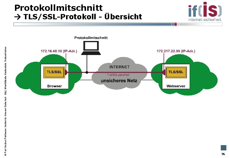  Prof. Norbert Pohlmann, Institut für Internet-Sicherheit - if(is), Westfälische Hochschule, Gelsenkirchen Protokollmitschnitt TLS/SSL-Protokoll