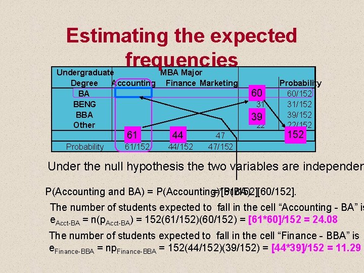 Estimating the expected frequencies Undergraduate MBA Major Degree Accounting Finance Marketing BA BENG BBA