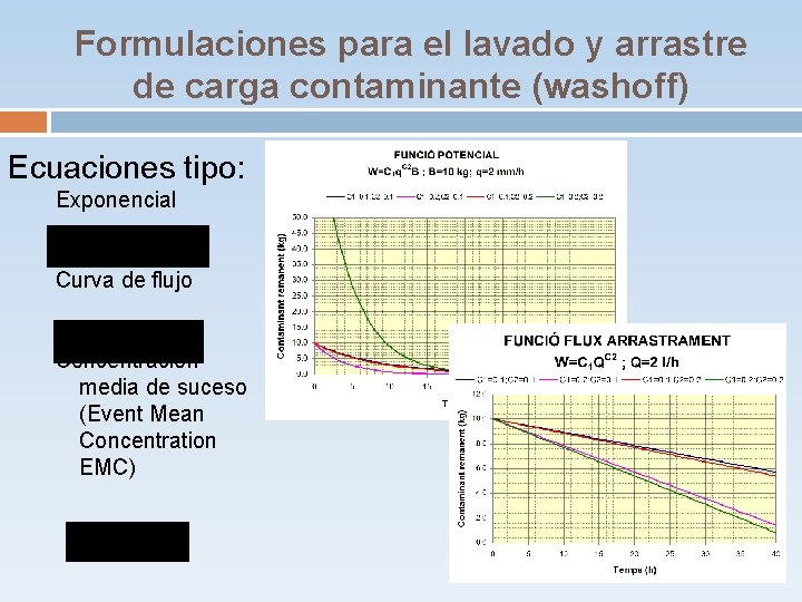 Formulaciones para el lavado y arrastre de carga contaminante (washoff) Ecuaciones tipo: Exponencial Curva Formulaciones para el lavado y arrastre de carga contaminante (washoff) Ecuaciones tipo: Exponencial Curva