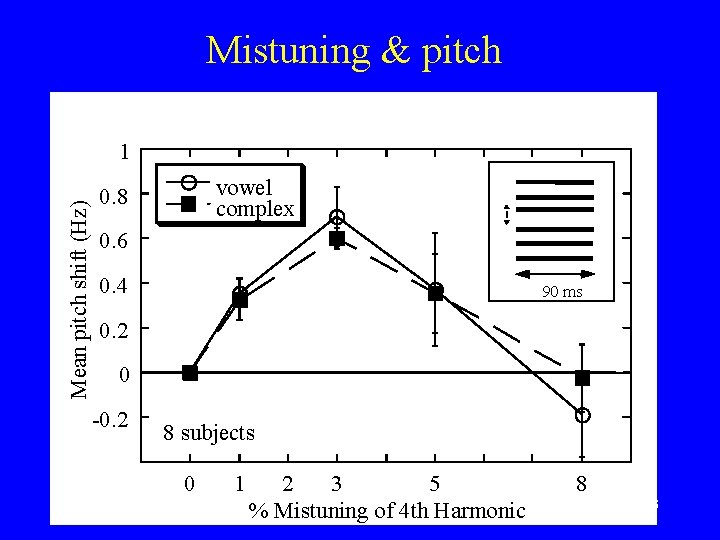 Mistuning & pitch Mean pitch shift (Hz) 1 vowel complex 0. 8 0. 6