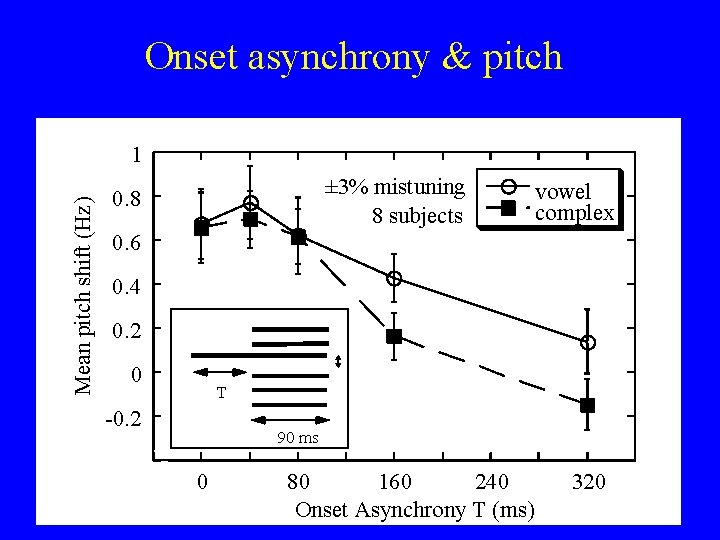 Onset asynchrony & pitch Mean pitch shift (Hz) 1 ± 3% mistuning 8 subjects