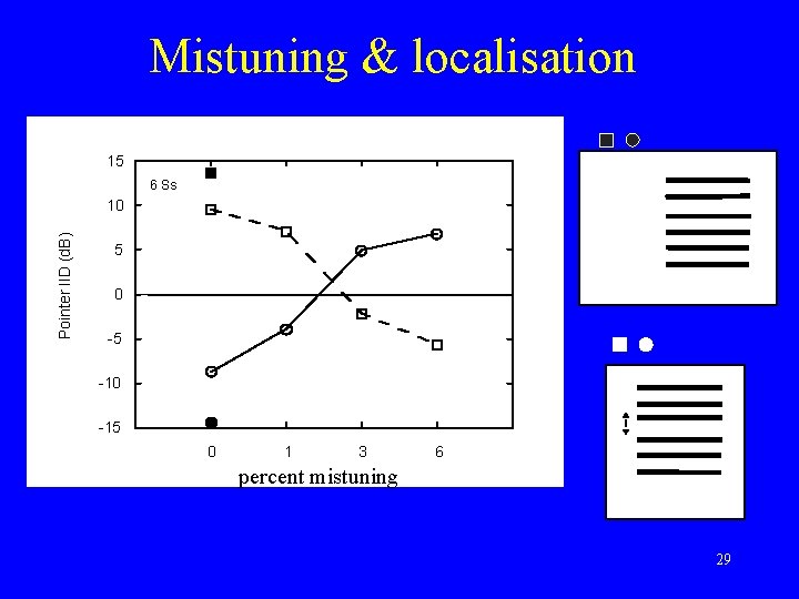 Mistuning & localisation 15 6 Ss Pointer IID (d. B) 10 5 0 -5