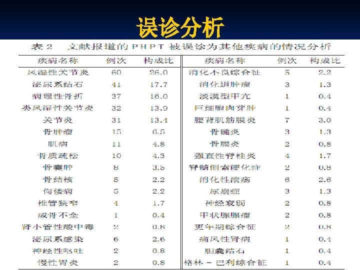 误诊分析 Department Of Orthopedic Surgery Navy General Hospital 海军总医院骨科暨全军腰椎间盘病诊治中心 