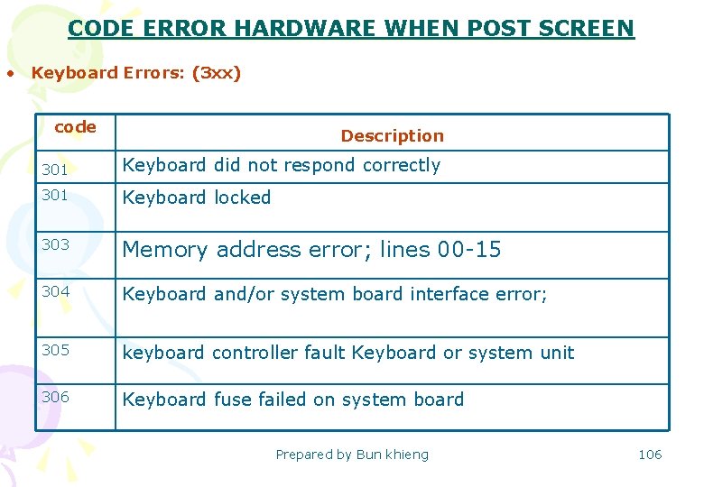 CODE ERROR HARDWARE WHEN POST SCREEN • Keyboard Errors: (3 xx) Description code 301