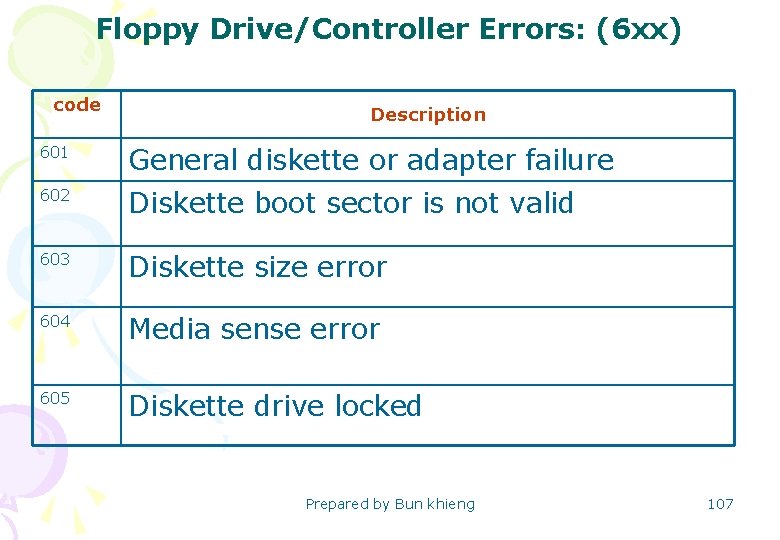 Floppy Drive/Controller Errors: (6 xx) code Description 601 General diskette or adapter failure 602