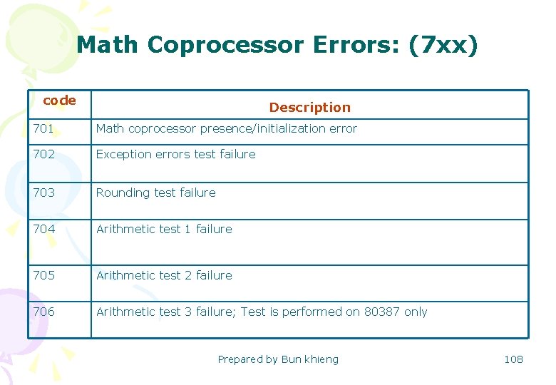 Math Coprocessor Errors: (7 xx) Description code 701 Math coprocessor presence/initialization error 702 Exception