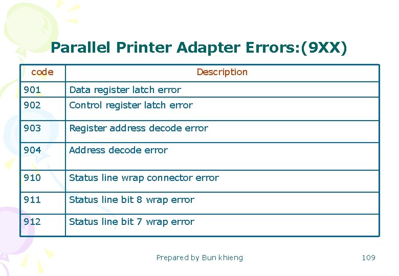 Parallel Printer Adapter Errors: (9 XX) code Description 901 Data register latch error 902