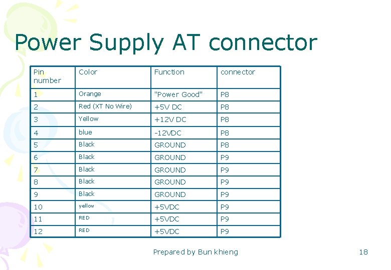 Power Supply AT connector Pin number Color Function connector 1 Orange "Power Good" P