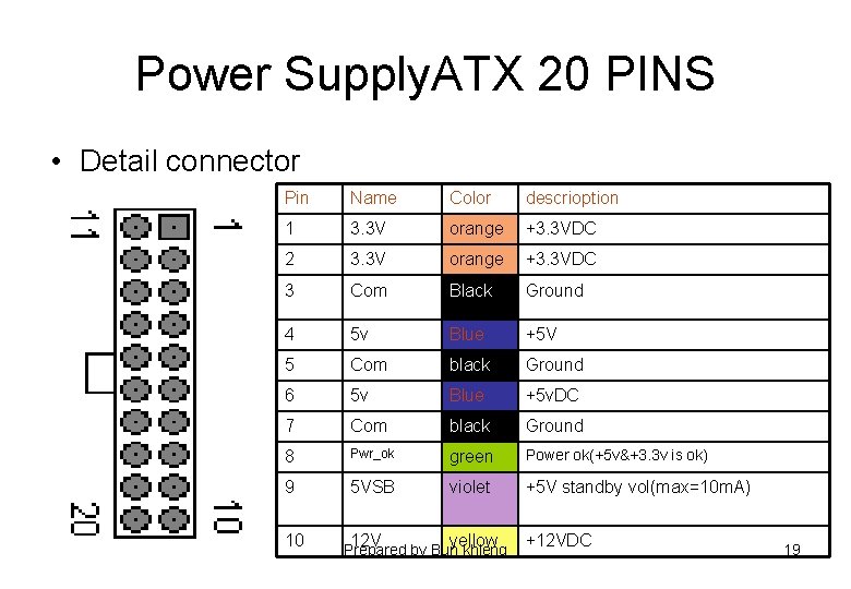 Power Supply. ATX 20 PINS • Detail connector Pin Name Color descrioption 1 3.