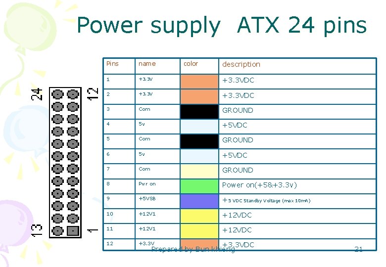 Power supply ATX 24 pins color description Pins name 1 +3. 3 VDC 2