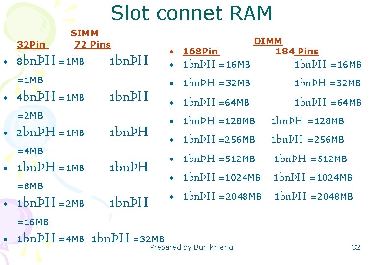 Slot connet RAM 32 Pin • 8 SIMM 72 Pins bnÞH =1 MB 1