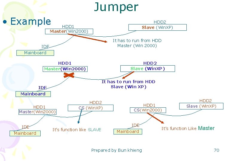 Jumper • Example HDD 2 Slave (Win. XP) HDD 1 Master(Win 2000) It has