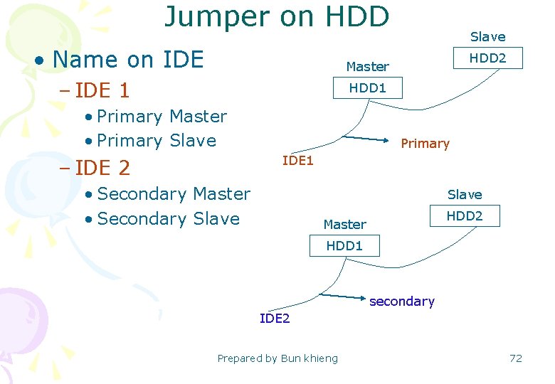 Jumper on HDD • Name on IDE Slave HDD 2 Master – IDE 1