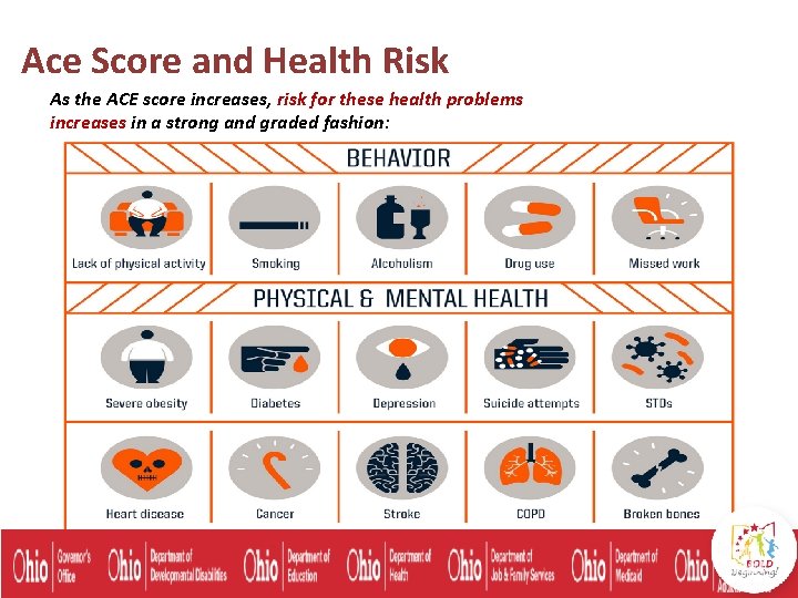 Ace Score and Health Risk As the ACE score increases, risk for these health