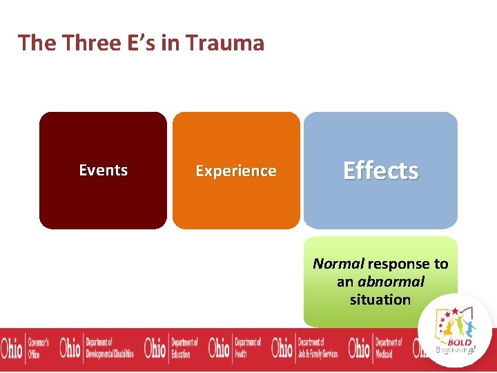 The Three E’s in Trauma Events Experience Effects Normal response to an abnormal situation