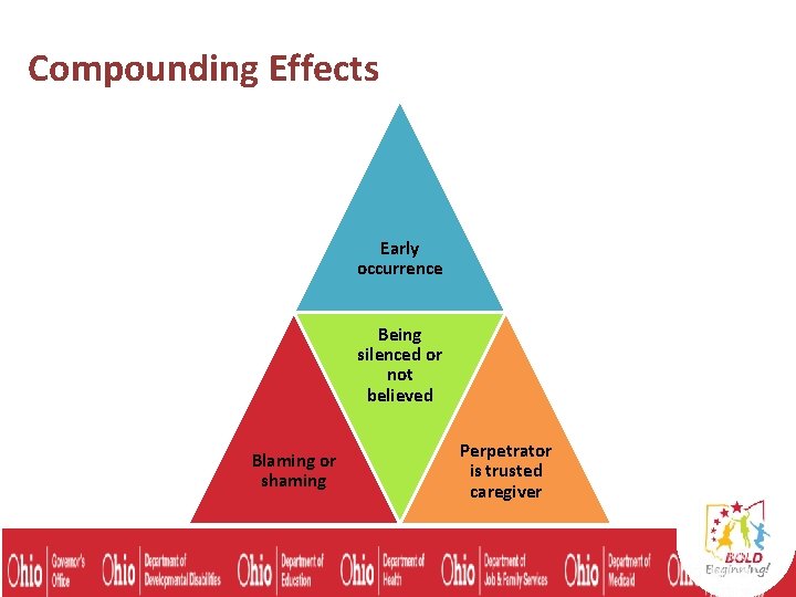 Compounding Effects Early occurrence Being silenced or not believed Blaming or shaming Perpetrator is