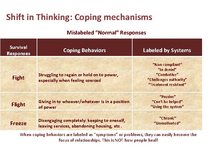 Shift in Thinking: Coping mechanisms Mislabeled “Normal” Responses Survival Responses Fight Coping Behaviors Labeled