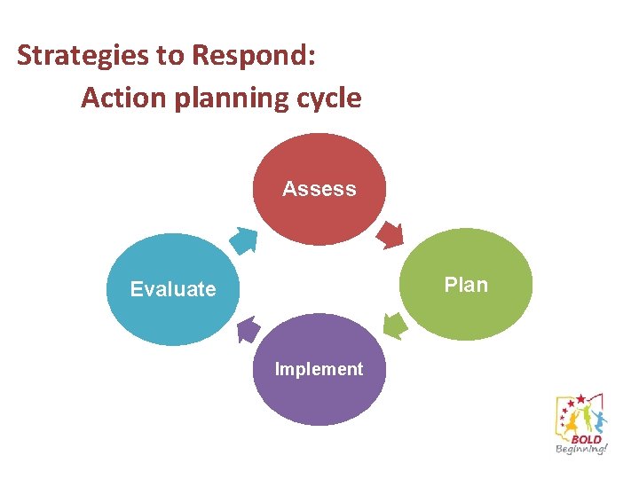 Strategies to Respond: Action planning cycle Assess Plan Evaluate Implement 
