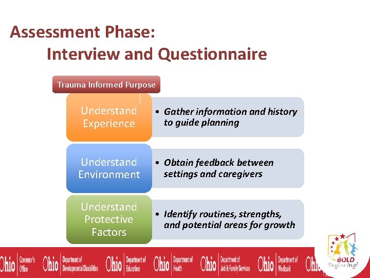 Assessment Phase: Interview and Questionnaire Trauma Informed Purpose Understand Experience • Gather information and