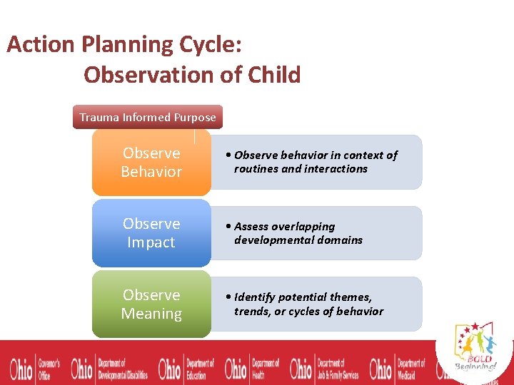 Action Planning Cycle: Observation of Child Trauma Informed Purpose Observe Behavior • Observe behavior