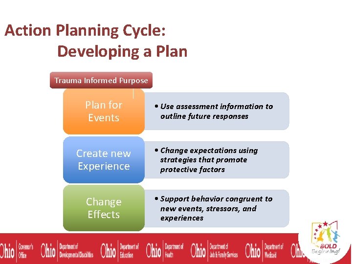 Action Planning Cycle: Developing a Plan Trauma Informed Purpose Plan for Events Create new