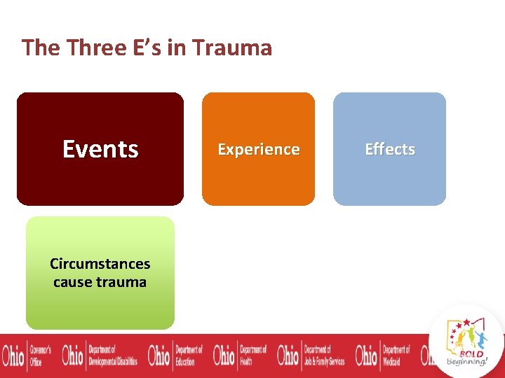 The Three E’s in Trauma Events Circumstances cause trauma Experience Effects 