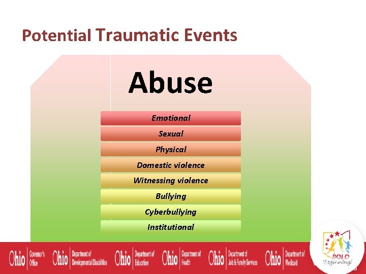 Potential Traumatic Events Abuse Emotional Sexual Physical Domestic violence Witnessing violence Bullying Cyberbullying Institutional
