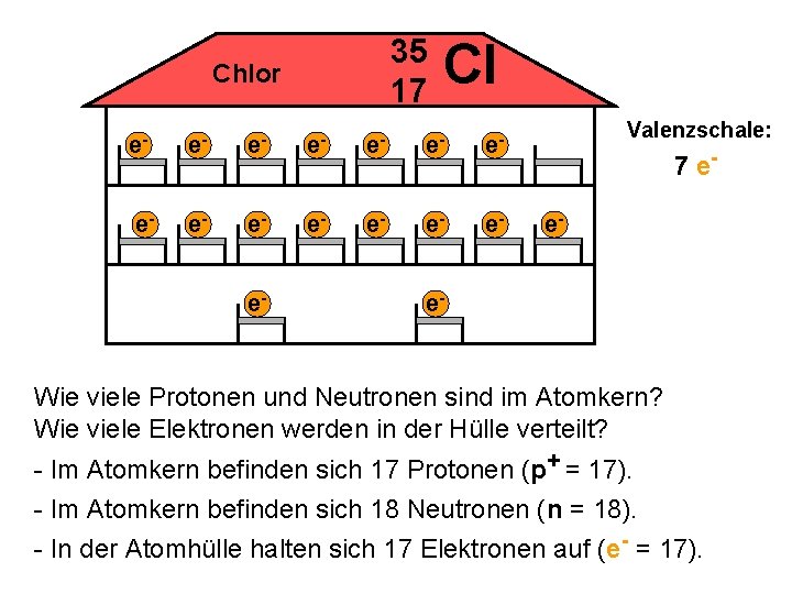 35 17 Chlor Cl e- e- e- e- Valenzschale: 7 e- e- e- Wie