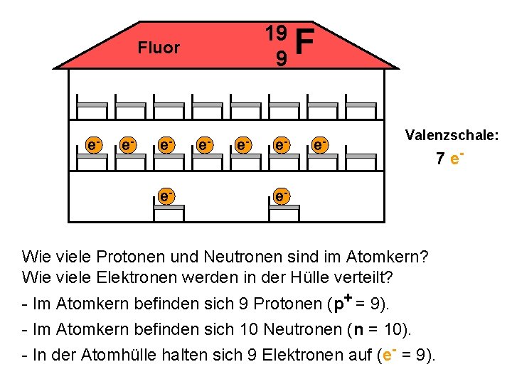 19 9 Fluor e- e- F e- Valenzschale: 7 e- e- Wie viele Protonen