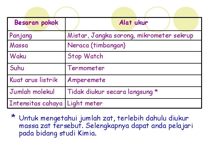 Besaran pokok Alat ukur Panjang Mistar, Jangka sorong, mikrometer sekrup Massa Neraca (timbangan) Waku