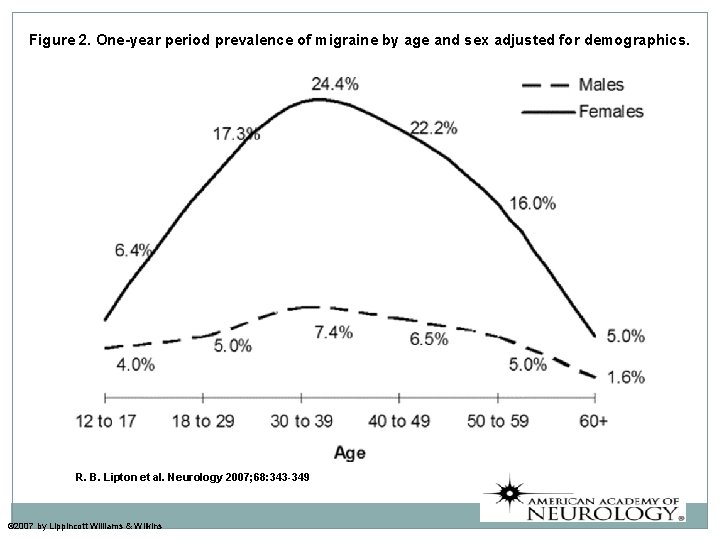 Figure 2. One-year period prevalence of migraine by age and sex adjusted for demographics.