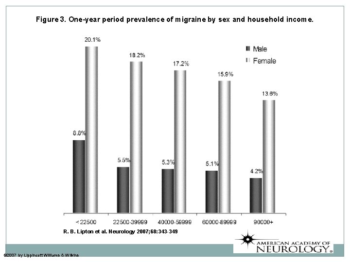 Figure 3. One-year period prevalence of migraine by sex and household income. R. B.