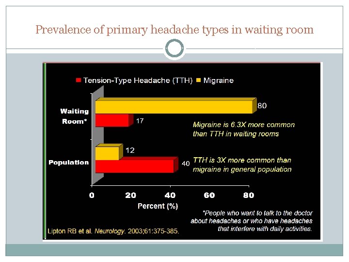 Prevalence of primary headache types in waiting room 