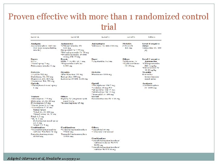 Proven effective with more than 1 randomized control trial Adapted -Marmura et al, Headache