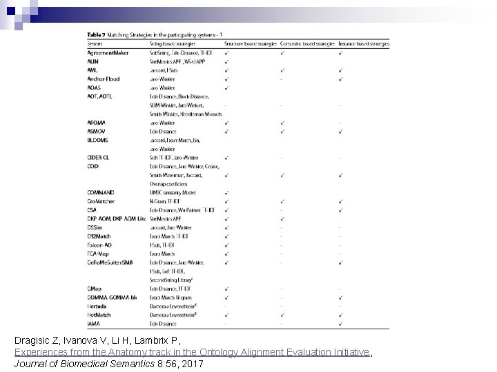 Dragisic Z, Ivanova V, Li H, Lambrix P, Experiences from the Anatomy track in