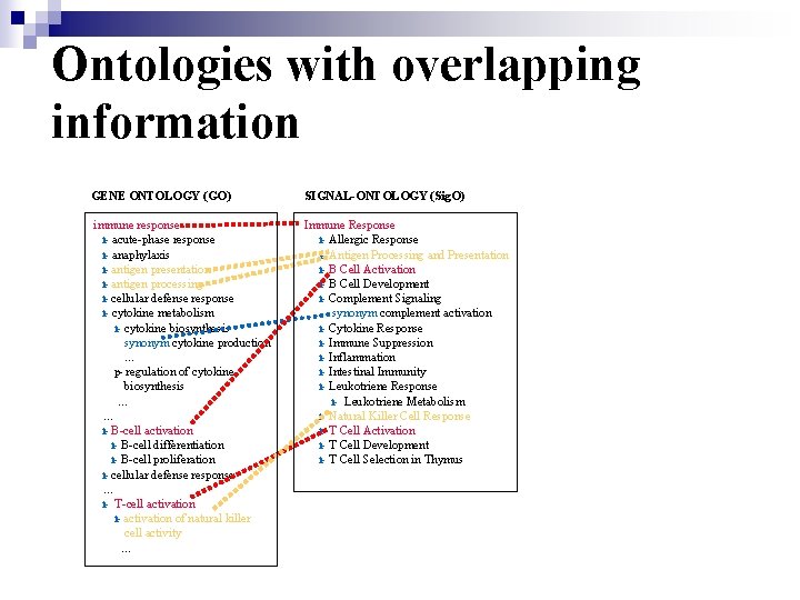 Ontologies with overlapping information GENE ONTOLOGY (GO) SIGNAL-ONTOLOGY (Sig. O) immune response i- acute-phase