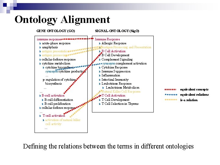 Ontology Alignment GENE ONTOLOGY (GO) SIGNAL-ONTOLOGY (Sig. O) immune response i- acute-phase response i-