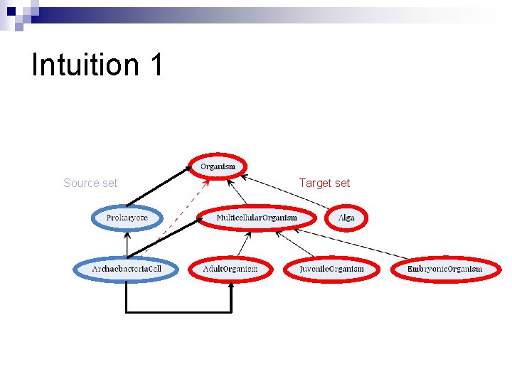 Intuition 1 Source set Target set 