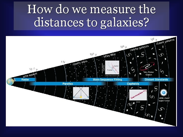 How do we measure the distances to galaxies? 