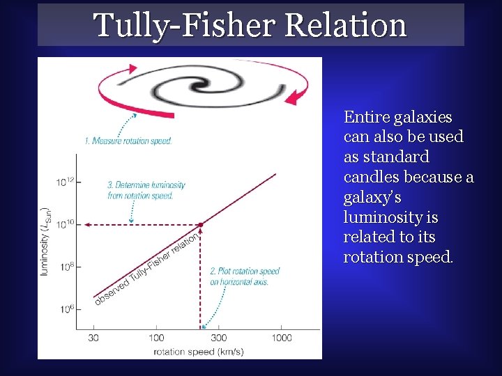 Tully-Fisher Relation Entire galaxies can also be used as standard candles because a galaxy’s
