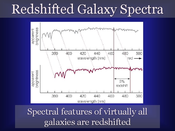 Redshifted Galaxy Spectral features of virtually all galaxies are redshifted 