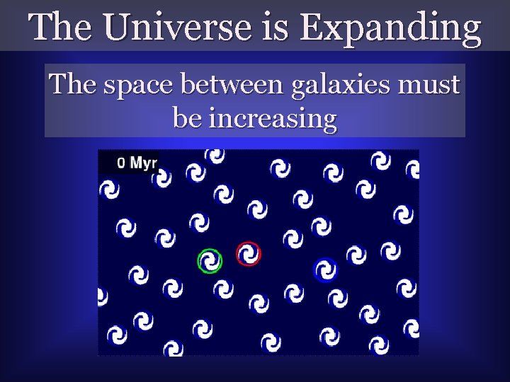 The Universe is Expanding The space between galaxies must be increasing 