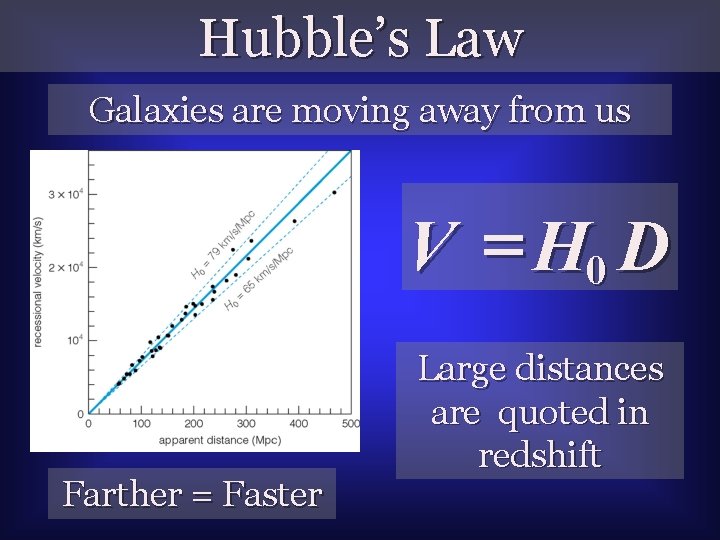 Hubble’s Law Galaxies are moving away from us V = H 0 D Farther