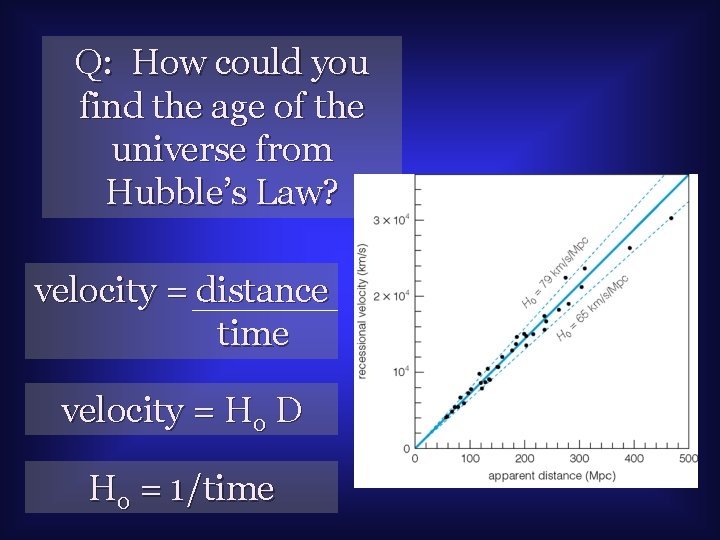 Q: How could you find the age of the universe from Hubble’s Law? velocity