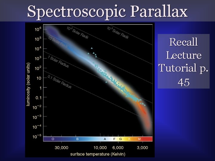 Spectroscopic Parallax Recall Lecture Tutorial p. 45 