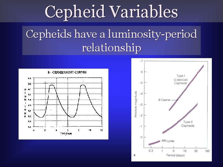 Cepheid Variables Cepheids have a luminosity-period relationship 