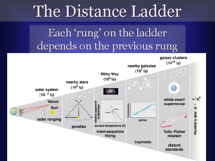 The Distance Ladder Each ‘rung’ on the ladder depends on the previous rung 