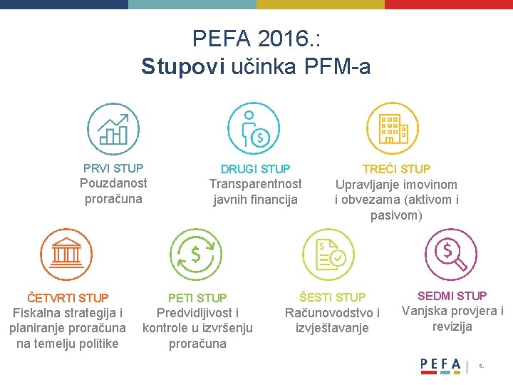 PEFA 2016. : Stupovi učinka PFM-a PRVI STUP DRUGI STUP TREĆI STUP Pouzdanost proračuna