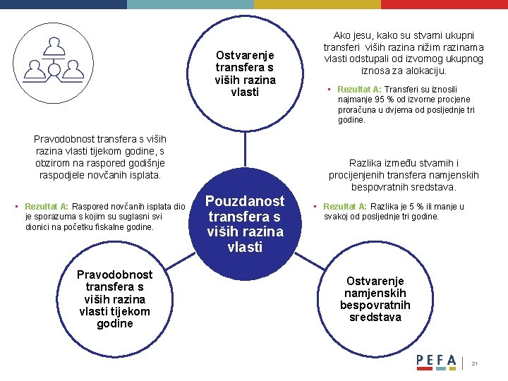 Ostvarenje transfera s viših razina vlasti Pravodobnost transfera s viših razina vlasti tijekom godine,