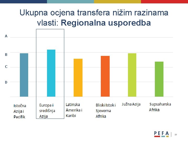 Ukupna ocjena transfera nižim razinama vlasti: Regionalna usporedba A B C D 23 